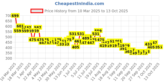 myntra.com HRX by Hrithik Roshan Men Brand Logo Print Detail Training Shorts with Contrast Piping hrx by hrithik roshan Price History Graph from 10 Mar 2025 to 4 Oct 2025
