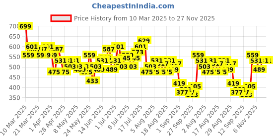 myntra.com HRX by Hrithik Roshan Men Brand Logo Print Detail Training Shorts with Contrast Piping hrx by hrithik roshan Price History Graph from 10 Mar 2025 to 27 Nov 2025
