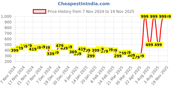 myntra.com HRX by Hrithik Roshan Men Brand-Logo Print Joggers hrx by hrithik roshan Price History Graph from 7 Nov 2024 to 19 Nov 2025
