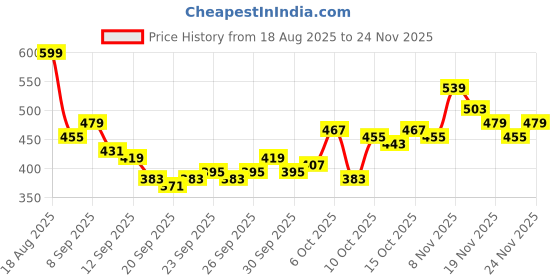 myntra.com HRX by Hrithik Roshan Men Brand Logo Print Mid-Rise Rapid-Dry Running Track Pants hrx by hrithik roshan Price History Graph from 18 Aug 2025 to 24 Nov 2025