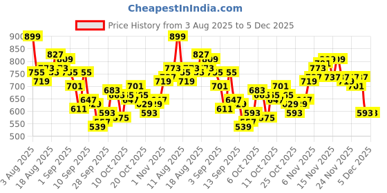 myntra.com HRX by Hrithik Roshan Men Brand Logo Print Mid-Rise Rapid-Dry Training Joggers hrx by hrithik roshan Price History Graph from 3 Aug 2025 to 5 Dec 2025