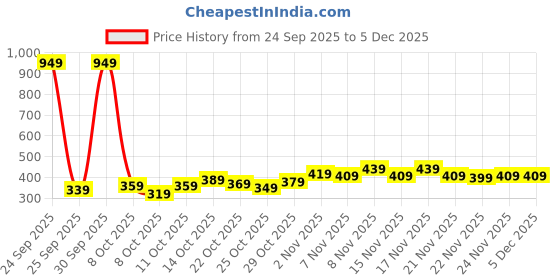 myntra.com HRX by Hrithik Roshan Men Brand Logo Print Mid-Rise Rapid-Dry Training Joggers hrx by hrithik roshan Price History Graph from 24 Sep 2025 to 5 Dec 2025