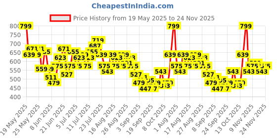 myntra.com HRX by Hrithik Roshan Men Brand Logo Print Mid-Rise Training Joggers hrx by hrithik roshan Price History Graph from 19 May 2025 to 24 Nov 2025
