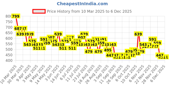 myntra.com HRX by Hrithik Roshan Men Brand Logo Print Mid-Rise Training Shorts hrx by hrithik roshan Price History Graph from 10 Mar 2025 to 4 Dec 2025