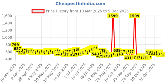myntra.com HRX by Hrithik Roshan Men Brand Logo Print Mid-Rise Training Shorts hrx by hrithik roshan Price History Graph from 10 Mar 2025 to 4 Dec 2025