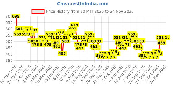 myntra.com HRX by Hrithik Roshan Men Brand Logo Print Mid-Rise Training Shorts hrx by hrithik roshan Price History Graph from 10 Mar 2025 to 24 Nov 2025