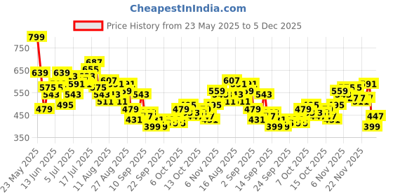 myntra.com HRX by Hrithik Roshan Men Brand Logo Print Pure Cotton Washed Effect Training Shorts hrx by hrithik roshan Price History Graph from 23 May 2025 to 5 Dec 2025