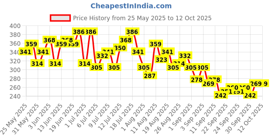 myntra.com HRX by Hrithik Roshan Men Brand Logo Print Raglan Sleeves Rapid-Dry Running T-shirt hrx by hrithik roshan Price History Graph from 25 May 2025 to 4 Oct 2025