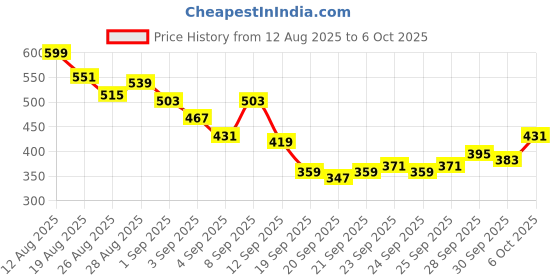 myntra.com HRX by Hrithik Roshan Men Brand Logo Print Rapid-Dry Running Shorts with Side Taping hrx by hrithik roshan Price History Graph from 12 Aug 2025 to 4 Oct 2025