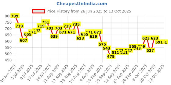 myntra.com HRX by Hrithik Roshan Men Brand Logo Print Rapid-Dry Running Track Pants hrx by hrithik roshan Price History Graph from 26 Jun 2025 to 13 Oct 2025