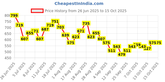 myntra.com HRX by Hrithik Roshan Men Brand Logo Print Rapid-Dry Running Track Pants hrx by hrithik roshan Price History Graph from 26 Jun 2025 to 13 Oct 2025
