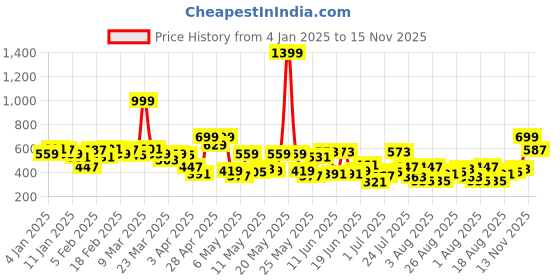 myntra.com HRX by Hrithik Roshan Men Brand-Logo Print Rapid-Dry Training Shorts hrx by hrithik roshan Price History Graph from 4 Jan 2025 to 15 Nov 2025