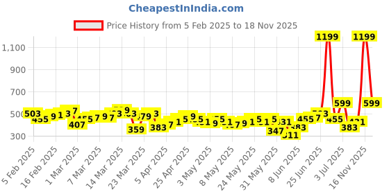 myntra.com HRX by Hrithik Roshan Men Brand Logo Print Regular Fit Rapid-Dry Running Track Pants hrx by hrithik roshan Price History Graph from 5 Feb 2025 to 18 Nov 2025