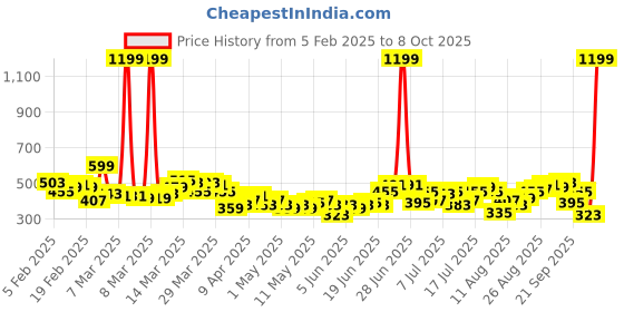 myntra.com HRX by Hrithik Roshan Men Brand Logo Print Regular Fit Rapid-Dry Running Track Pants hrx by hrithik roshan Price History Graph from 5 Feb 2025 to 8 Oct 2025