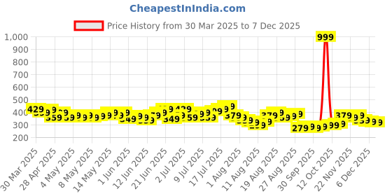 myntra.com HRX by Hrithik Roshan Men Brand Logo Print Training Shorts hrx by hrithik roshan Price History Graph from 30 Mar 2025 to 7 Dec 2025