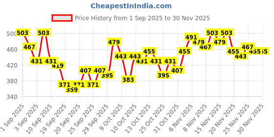 myntra.com HRX by Hrithik Roshan Men Brand Logo Print Training Shorts hrx by hrithik roshan Price History Graph from 1 Sep 2025 to 30 Nov 2025