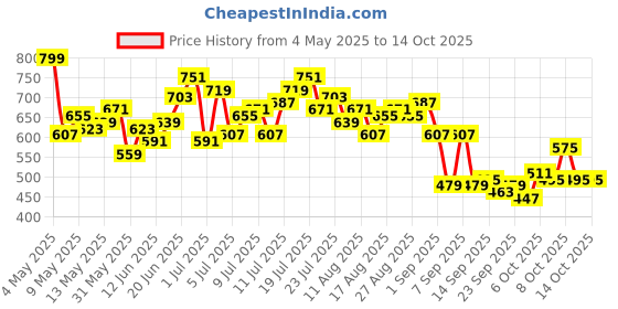myntra.com HRX by Hrithik Roshan Men Brand Logo Print Training Track Pants hrx by hrithik roshan Price History Graph from 4 May 2025 to 4 Oct 2025