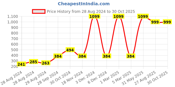 myntra.com HRX by Hrithik Roshan Men Brand Logo Printed Basketball Rapid-Dry T-shirt hrx by hrithik roshan Price History Graph from 28 Aug 2024 to 30 Oct 2025