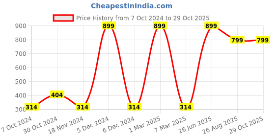 myntra.com HRX by Hrithik Roshan Men Brand Logo Printed Basketball Rapid-Dry T-shirt hrx by hrithik roshan Price History Graph from 7 Oct 2024 to 29 Oct 2025