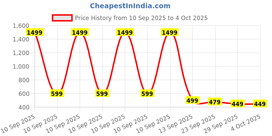 myntra.com HRX by Hrithik Roshan Men Brand Logo Printed High Rise Jogger hrx by hrithik roshan Price History Graph from 10 Sep 2025 to 4 Oct 2025
