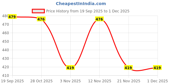 myntra.com HRX by Hrithik Roshan Men Brand Logo Printed High Rise Jogger hrx by hrithik roshan Price History Graph from 19 Sep 2025 to 30 Nov 2025