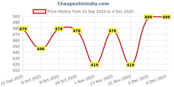 myntra.com HRX by Hrithik Roshan Men Brand Logo Printed High Rise Jogger hrx by hrithik roshan Price History Graph from 22 Sep 2025 to 4 Dec 2025