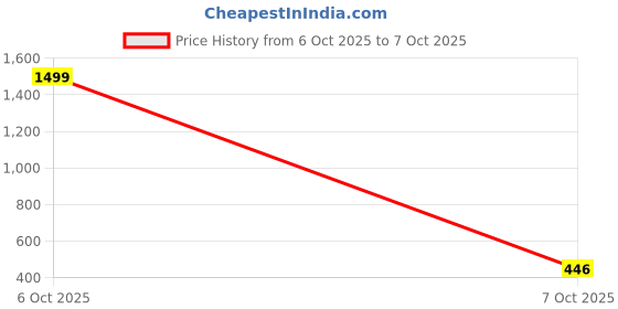 myntra.com HRX by Hrithik Roshan Men Brand Logo Printed High Rise Joggers hrx by hrithik roshan Price History Graph from 6 Oct 2025 to 7 Oct 2025