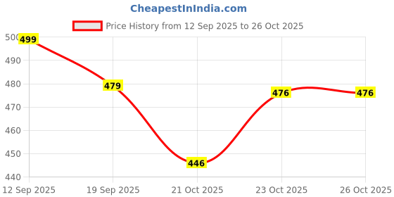 myntra.com HRX by Hrithik Roshan Men Brand Logo Printed Joggers hrx by hrithik roshan Price History Graph from 12 Sep 2025 to 26 Oct 2025