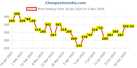 myntra.com HRX by Hrithik Roshan Men Brand Logo Printed Lifestyle T-shirt hrx by hrithik roshan Price History Graph from 16 Jan 2025 to 4 Nov 2025