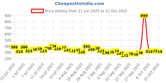 myntra.com HRX by Hrithik Roshan Men Brand Logo Printed Lifestyle T-shirt hrx by hrithik roshan Price History Graph from 21 Jun 2025 to 21 Oct 2025