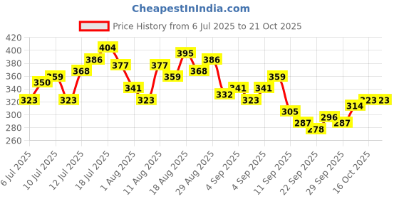myntra.com HRX by Hrithik Roshan Men Brand Logo Printed Lifestyle T-shirt hrx by hrithik roshan Price History Graph from 6 Jul 2025 to 21 Oct 2025