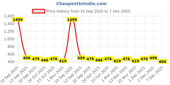 myntra.com HRX by Hrithik Roshan Men Brand Logo Printed Mid Rise Jogger hrx by hrithik roshan Price History Graph from 10 Sep 2025 to 7 Dec 2025