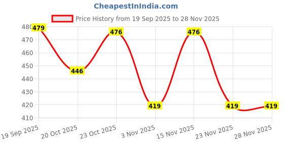 myntra.com HRX by Hrithik Roshan Men Brand Logo Printed Mid Rise Jogger hrx by hrithik roshan Price History Graph from 19 Sep 2025 to 27 Nov 2025
