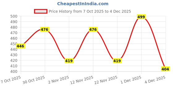 myntra.com HRX by Hrithik Roshan Men Brand Logo Printed Mid Rise Jogger hrx by hrithik roshan Price History Graph from 7 Oct 2025 to 4 Dec 2025