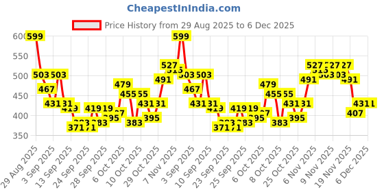 myntra.com HRX by Hrithik Roshan Men Brand Logo Printed Mid-Rise Rapid-Dry Running Shorts hrx by hrithik roshan Price History Graph from 29 Aug 2025 to 5 Dec 2025