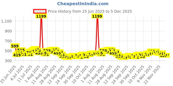 myntra.com HRX by Hrithik Roshan Men Brand Logo Printed Mid-Rise Rapid-Dry Running Track Pants hrx by hrithik roshan Price History Graph from 25 Jun 2025 to 4 Dec 2025