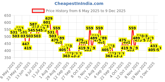 myntra.com HRX by Hrithik Roshan Men Brand Logo Printed Mid-Rise Rapid-Dry Training Joggers hrx by hrithik roshan Price History Graph from 6 May 2025 to 9 Dec 2025