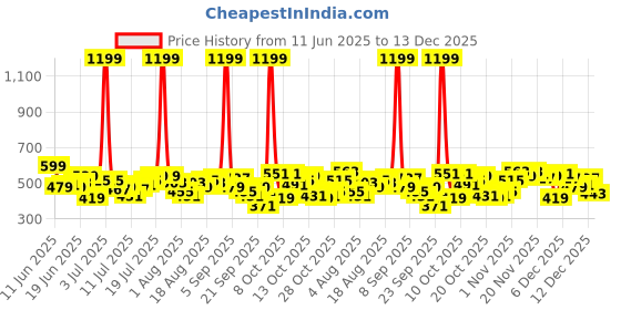 myntra.com HRX by Hrithik Roshan Men Brand Logo Printed Mid-Rise Rapid-Dry Training Track Pants hrx by hrithik roshan Price History Graph from 11 Jun 2025 to 13 Dec 2025