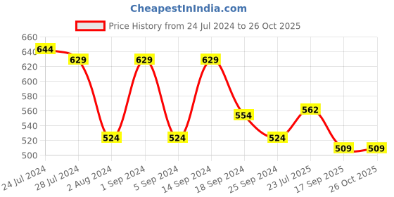 myntra.com HRX by Hrithik Roshan Men Brand Logo Printed Polo Collar Pure Cotton T-shirt hrx by hrithik roshan Price History Graph from 24 Jul 2024 to 26 Oct 2025