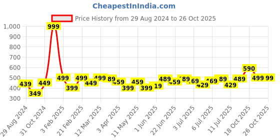 myntra.com HRX by Hrithik Roshan Men Brand Logo Printed Polo Collar T-shirt hrx by hrithik roshan Price History Graph from 29 Aug 2024 to 26 Oct 2025