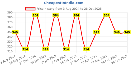 myntra.com HRX by Hrithik Roshan Men Brand Logo Printed Raglan Sleeves Rapid-Dry Sports T-shirt hrx by hrithik roshan Price History Graph from 3 Aug 2024 to 27 Oct 2025