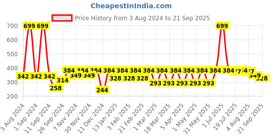 myntra.com HRX by Hrithik Roshan Men Brand Logo Printed Raglan Sleeves Rapid-Dry Sports T-shirt hrx by hrithik roshan Price History Graph from 3 Aug 2024 to 21 Sep 2025