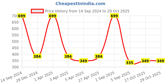 myntra.com HRX by Hrithik Roshan Men Brand Logo Printed Raglan Sleeves Rapid-Dry Sports T-shirt hrx by hrithik roshan Price History Graph from 14 Sep 2024 to 29 Oct 2025