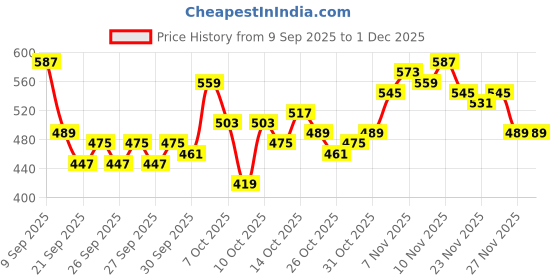myntra.com HRX by Hrithik Roshan Men Brand Logo Printed Rapid Dry Cropped Running Joggers hrx by hrithik roshan Price History Graph from 9 Sep 2025 to 30 Nov 2025