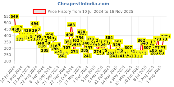 myntra.com HRX by Hrithik Roshan Men Brand Logo Printed Rapid-Dry Running T-shirt hrx by hrithik roshan Price History Graph from 10 Jul 2024 to 15 Nov 2025