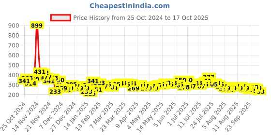 myntra.com HRX by Hrithik Roshan Men Brand Logo Printed Rapid-Dry Running T-shirt hrx by hrithik roshan Price History Graph from 25 Oct 2024 to 17 Oct 2025