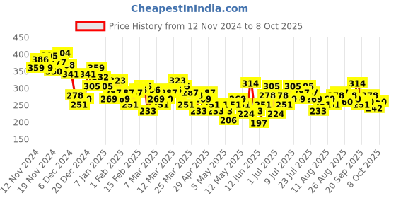 myntra.com HRX by Hrithik Roshan Men Brand Logo Printed Rapid-Dry Running T-shirt hrx by hrithik roshan Price History Graph from 12 Nov 2024 to 4 Oct 2025