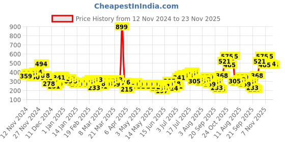myntra.com HRX by Hrithik Roshan Men Brand Logo Printed Rapid-Dry Running T-shirt hrx by hrithik roshan Price History Graph from 12 Nov 2024 to 23 Nov 2025