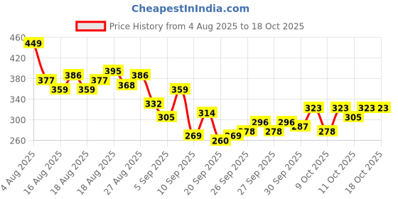 myntra.com HRX by Hrithik Roshan Men Brand Logo Printed Rapid-Dry Running T-shirt hrx by hrithik roshan Price History Graph from 4 Aug 2025 to 18 Oct 2025