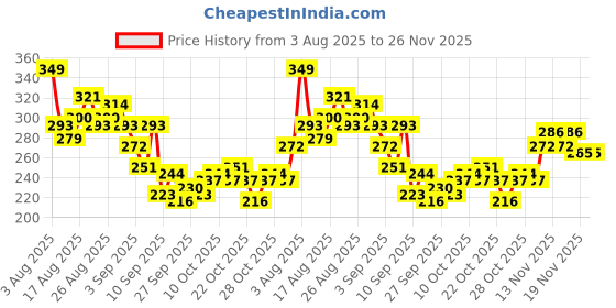 myntra.com HRX by Hrithik Roshan Men Brand Logo Printed Rapid-Dry Running T-shirt hrx by hrithik roshan Price History Graph from 3 Aug 2025 to 26 Nov 2025